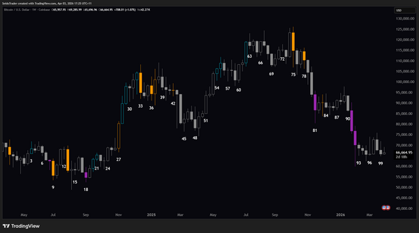 Bitcoin vs The Seido Trading Indicator
