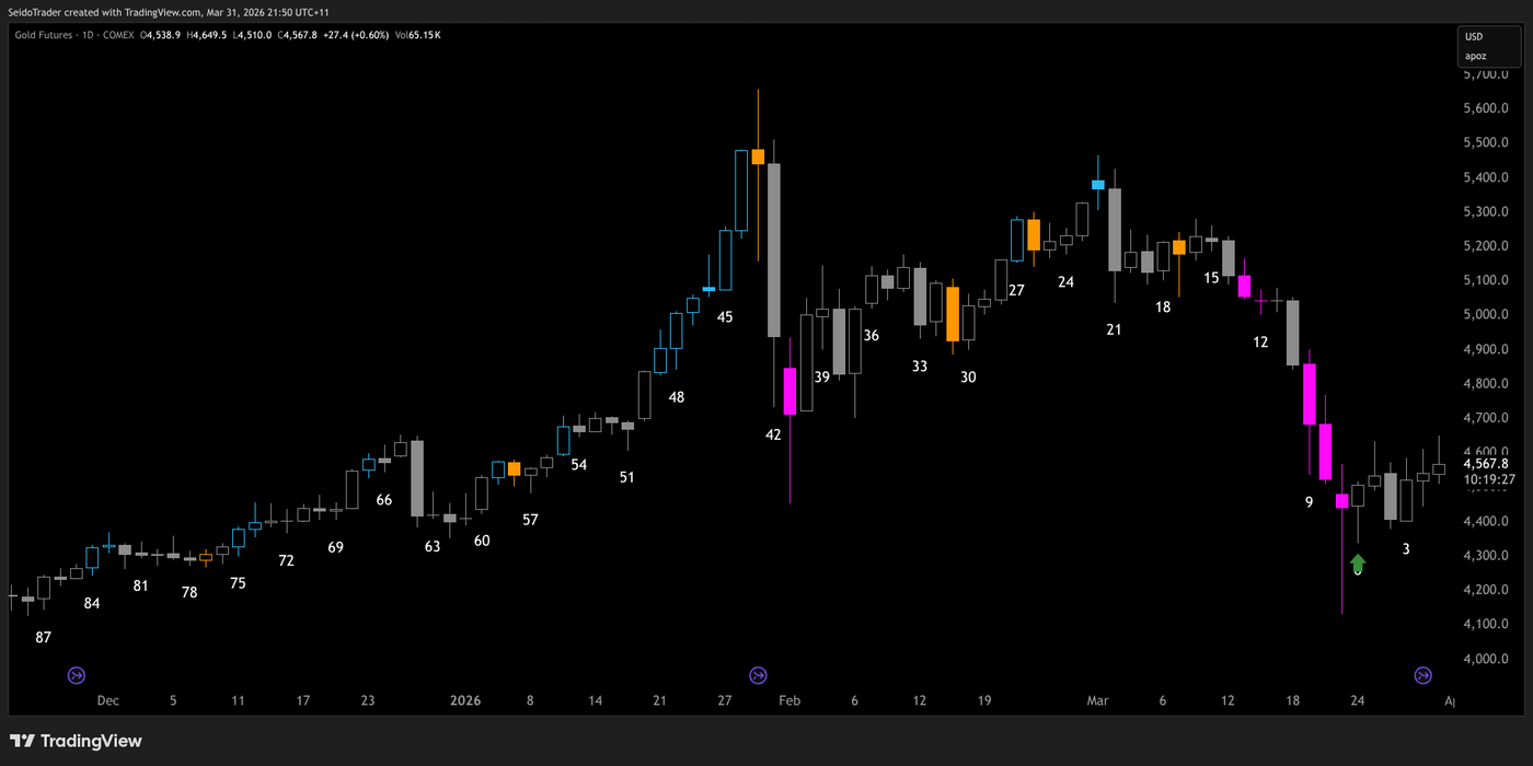 Gold vs The Seido Trading Indicator