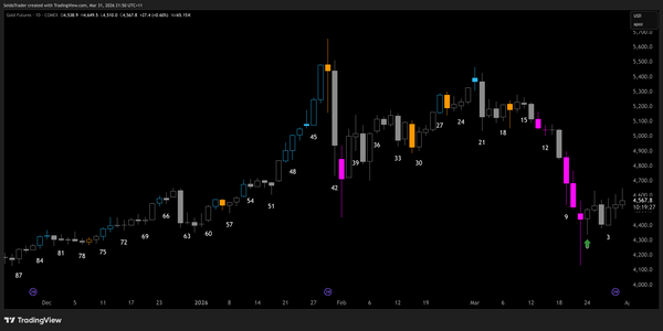 Gold vs The Seido Trading Indicator
