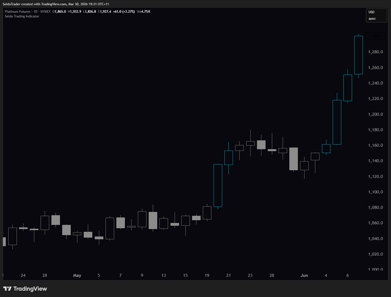Developing a High Probability Setup