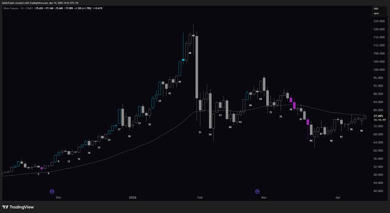 Silver Futures vs The Seido Trading Indicator