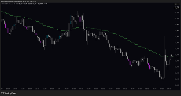 Seido HTF EMA Overlay