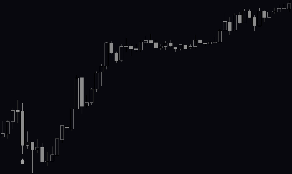 Reading Candlesticks