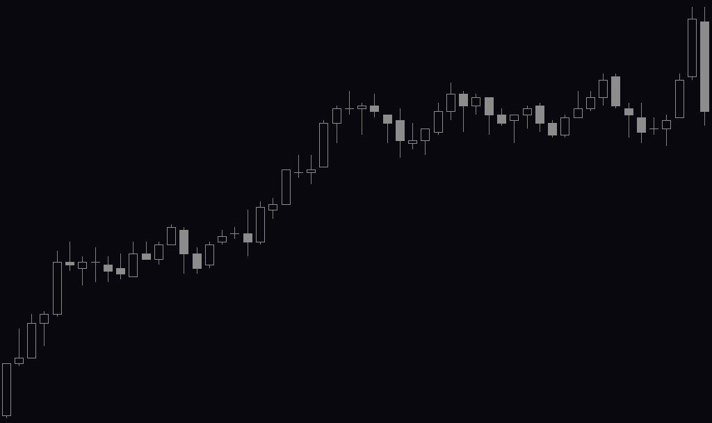 Reading Candlesticks