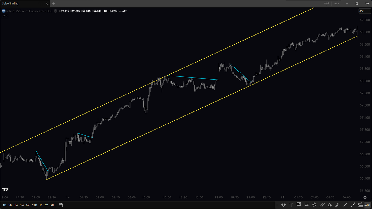 Identifying Trends