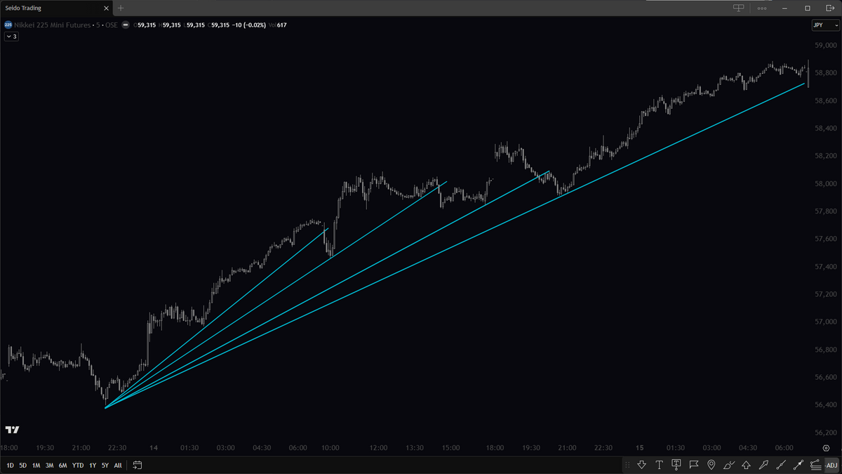 Identifying Trends