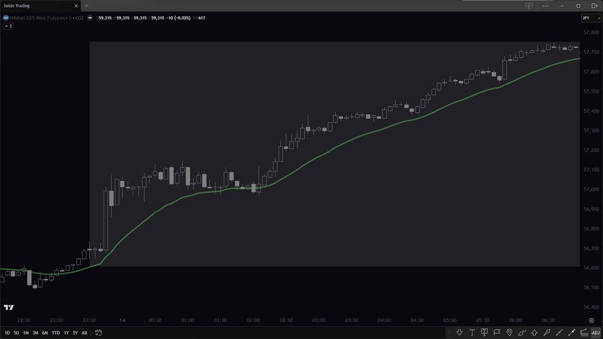 Identifying Trends