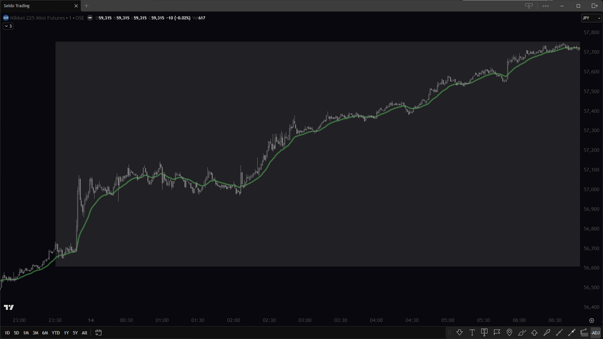Identifying Trends