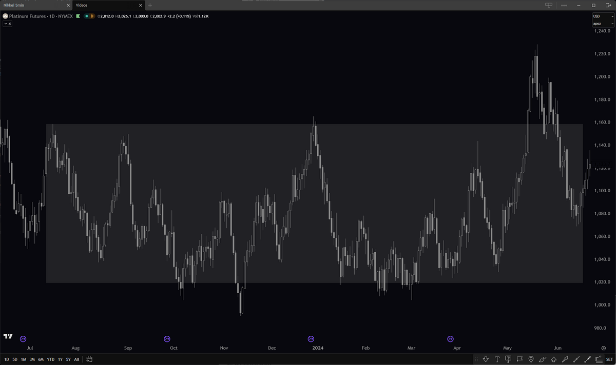 Reading Higher Timeframes