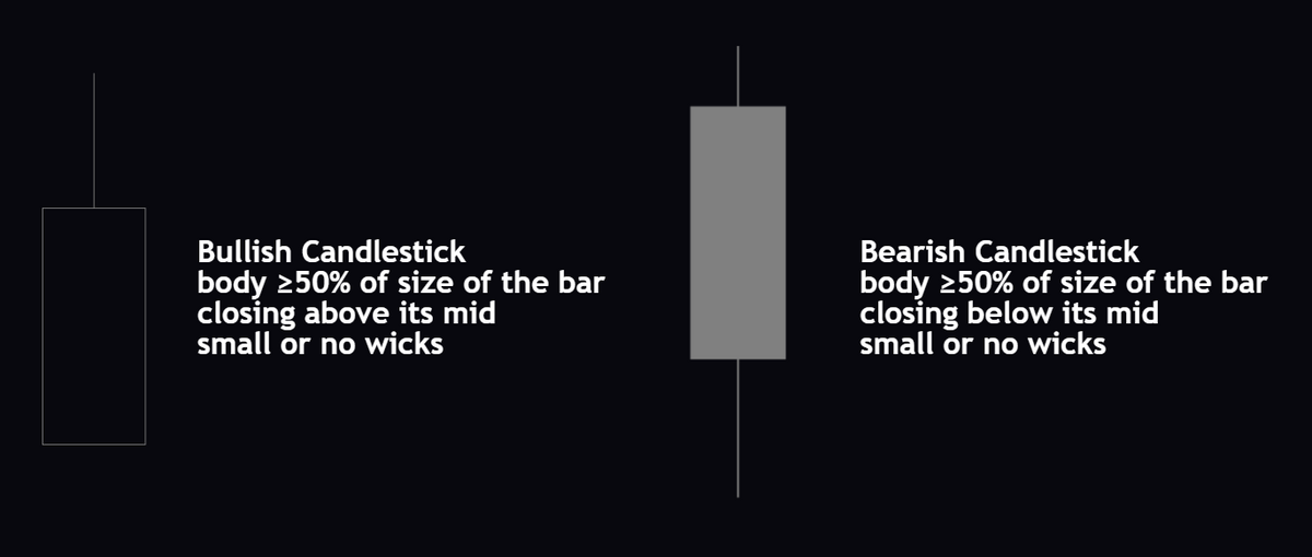 Understanding Candlesticks