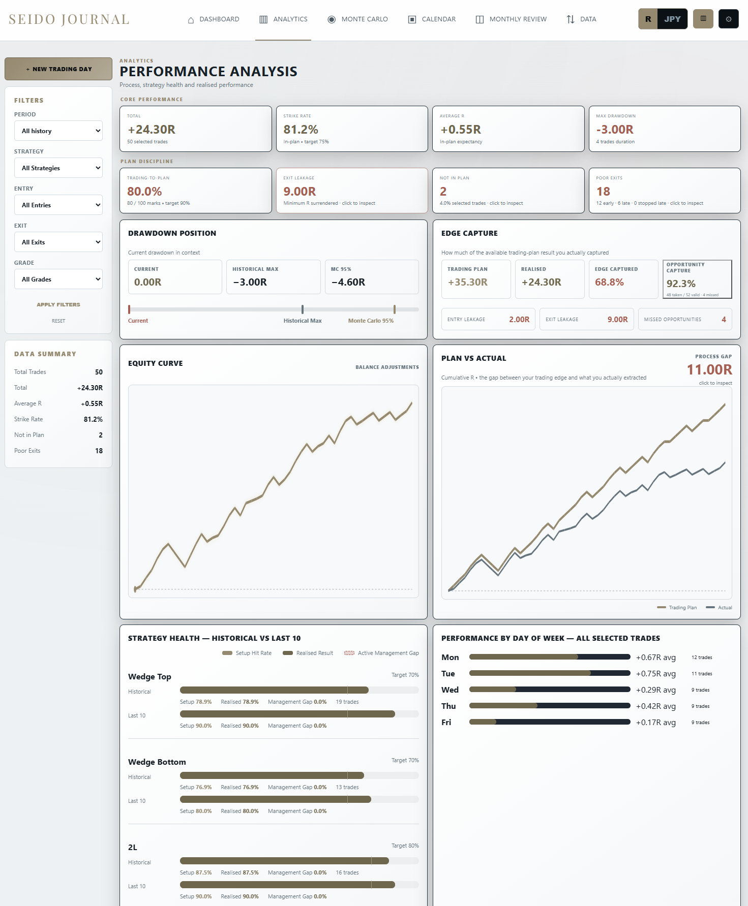 Seido Journal performance analytics