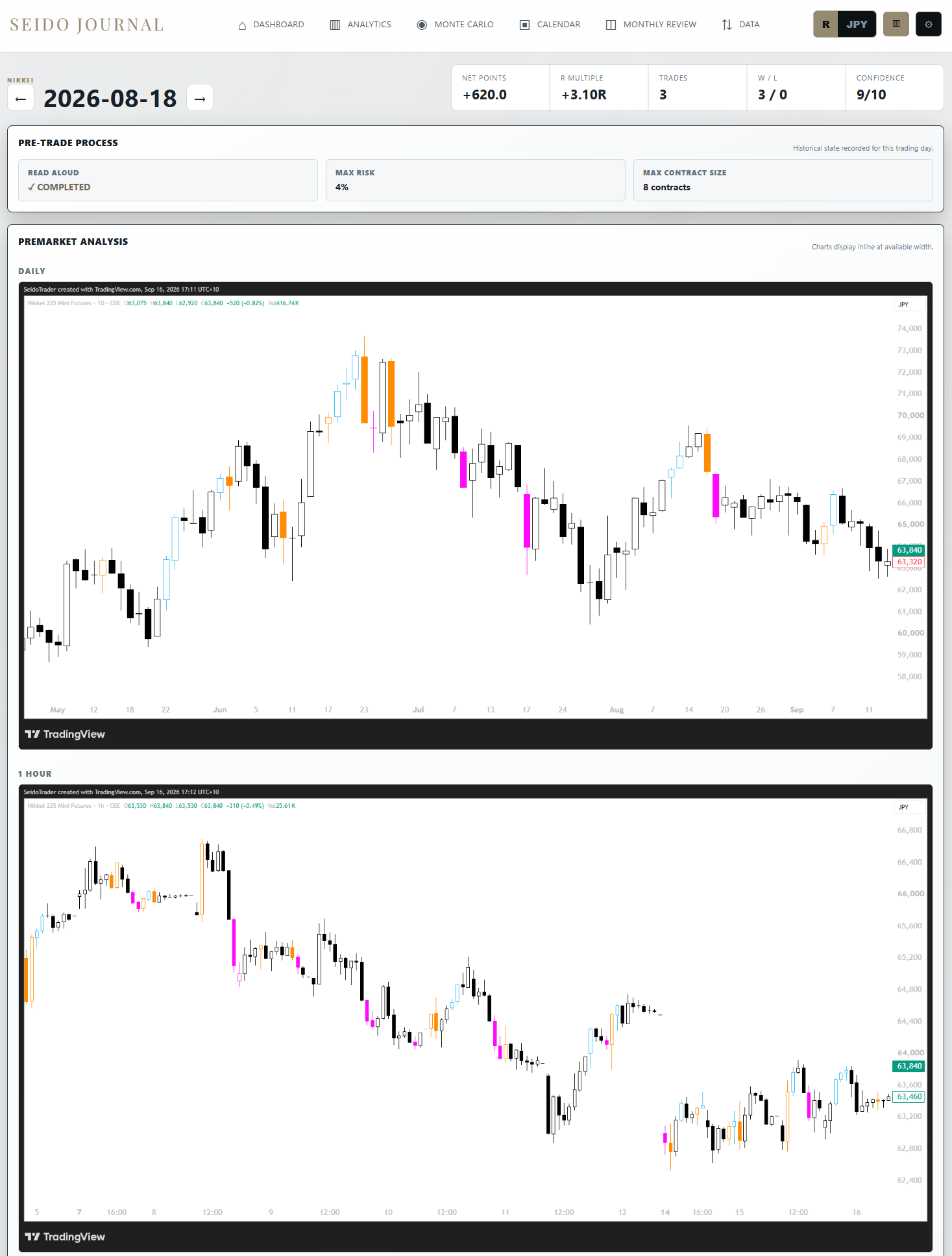 Pre-market charts stored in the Journal
